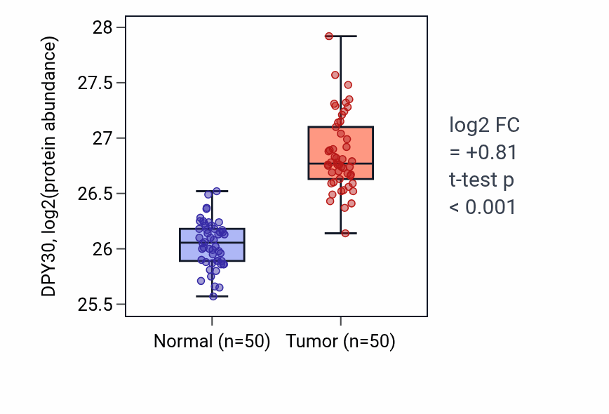 Tumor-vs-normal mass-spec protein box plot for DPY30 in LSCC.