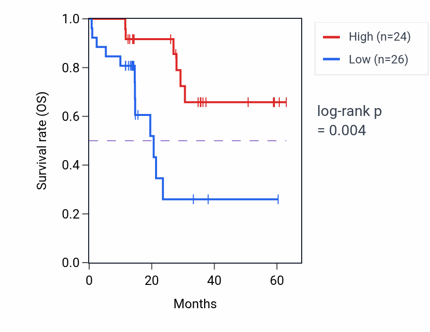 Kaplan&ndash;Meier survival curve for DPY30 mass-spec protein-high vs -low samples in LUAD.