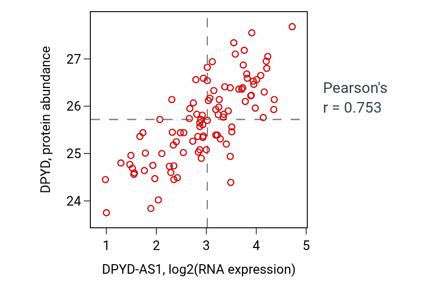 Per-sample scatter of DPYD-AS1 vs DPYD in GBM (Pearson r = 0.75).