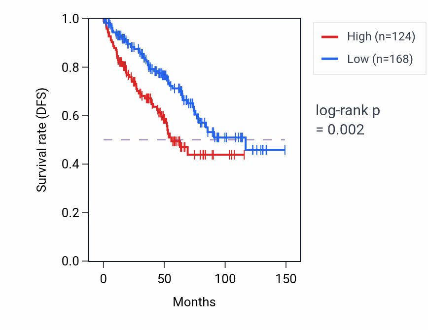 Kaplan&ndash;Meier survival curve for DPYD-AS1 RNA expression in KIRC: high vs low expression groups.