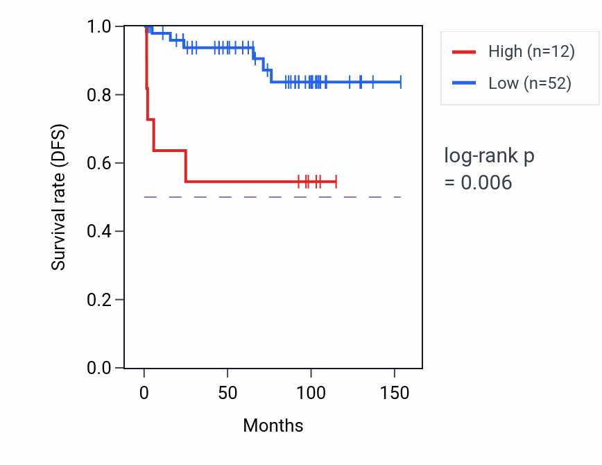 Kaplan&ndash;Meier survival curve for DPYD-AS2 RNA expression in KICH: high vs low expression groups.