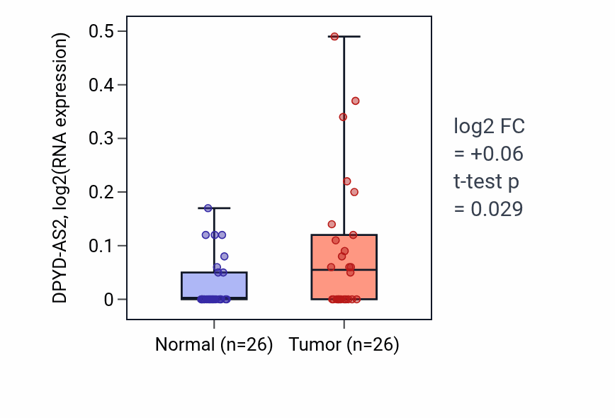 Tumor-vs-normal expression box plot for DPYD-AS2 in STAD.