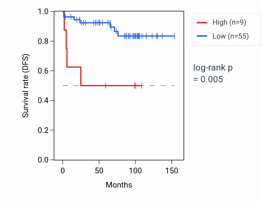 Kaplan&ndash;Meier survival curve for DPYD-IT1 RNA expression in KICH: high vs low expression groups.