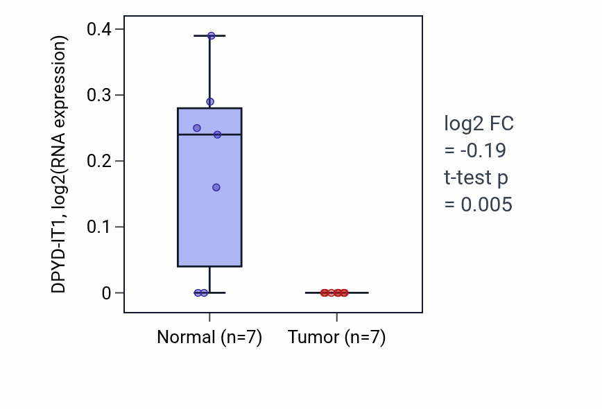 Tumor-vs-normal expression box plot for DPYD-IT1 in BLCA.