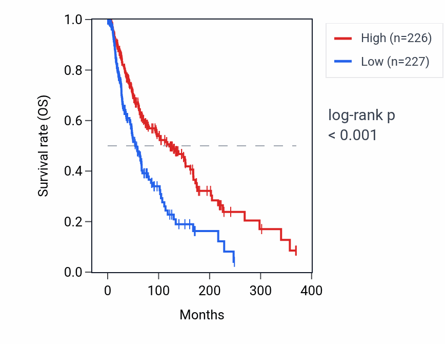 Kaplan&ndash;Meier survival curve for DPYD RNA expression in SKCM: high vs low expression groups.