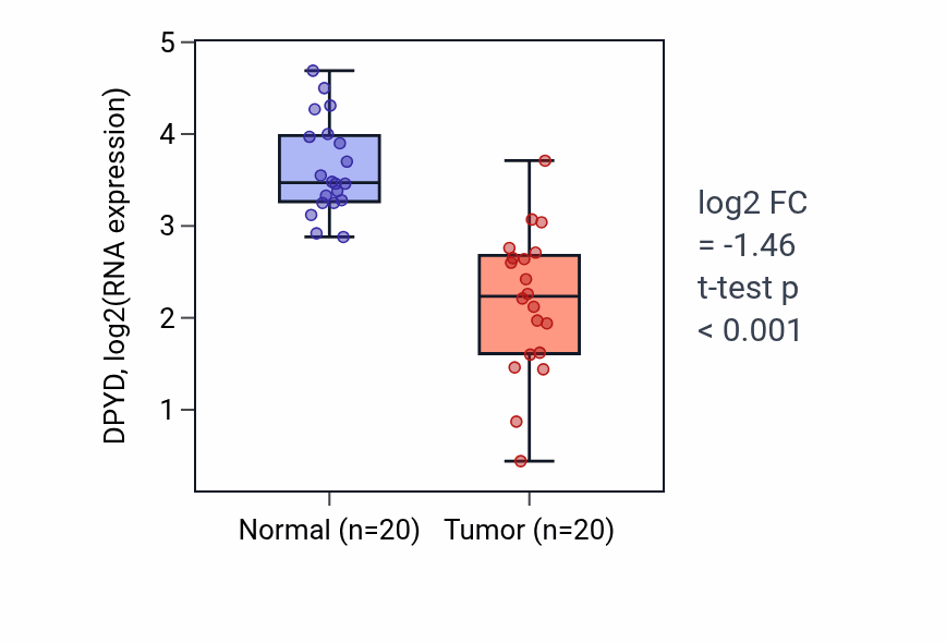 Tumor-vs-normal expression box plot for DPYD in COAD.