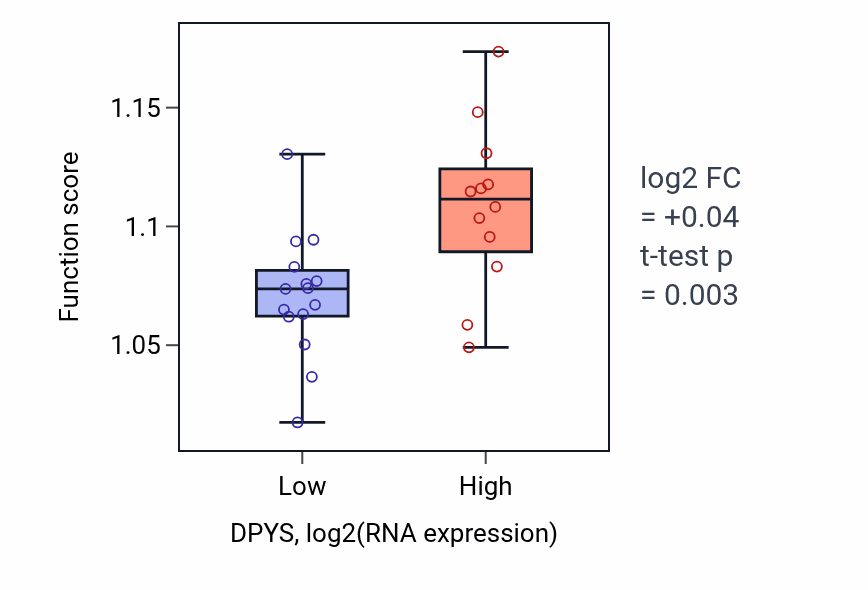 Box plot of Vacuole organization in DPYS-low vs DPYS-high samples in LUNG_NSCLC_LUSC.
