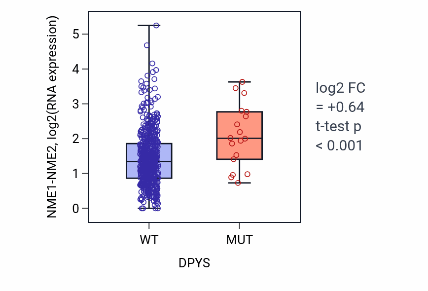 Box plot of NME1-NME2 in DPYS-low vs DPYS-high samples in UCEC.