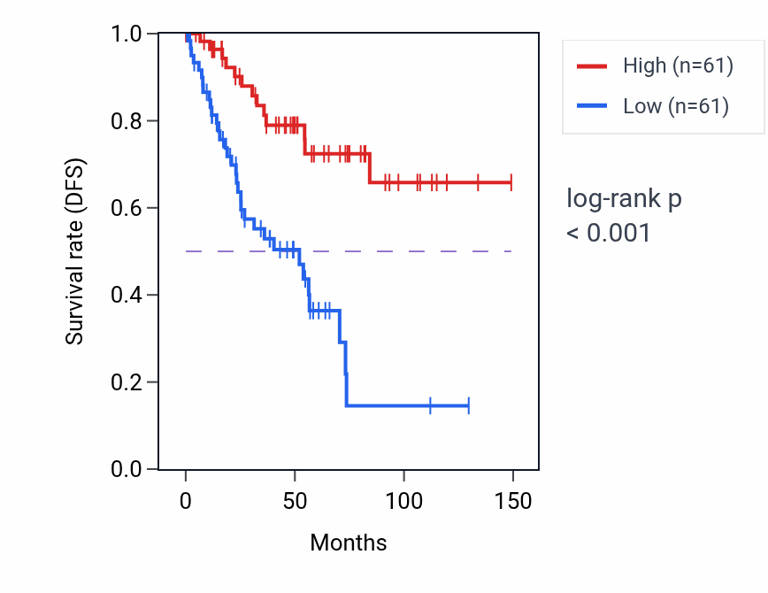 Kaplan&ndash;Meier survival curve for DPYS RNA expression in KIRC: high vs low expression groups.