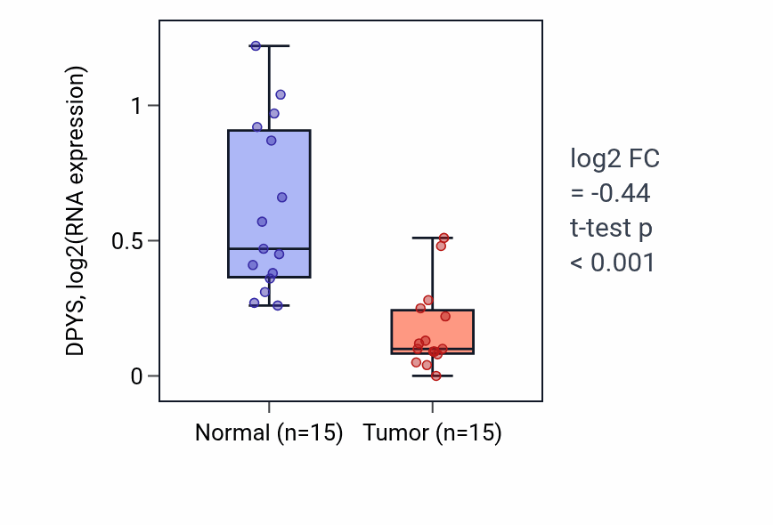 Tumor-vs-normal expression box plot for DPYS in LUAD.