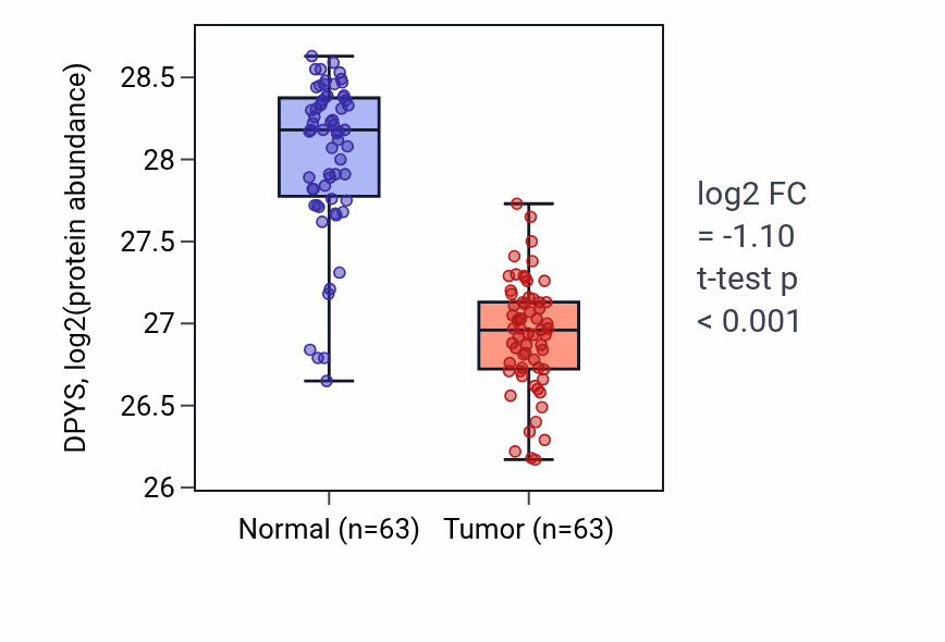 Tumor-vs-normal mass-spec protein box plot for DPYS in CCRCC.