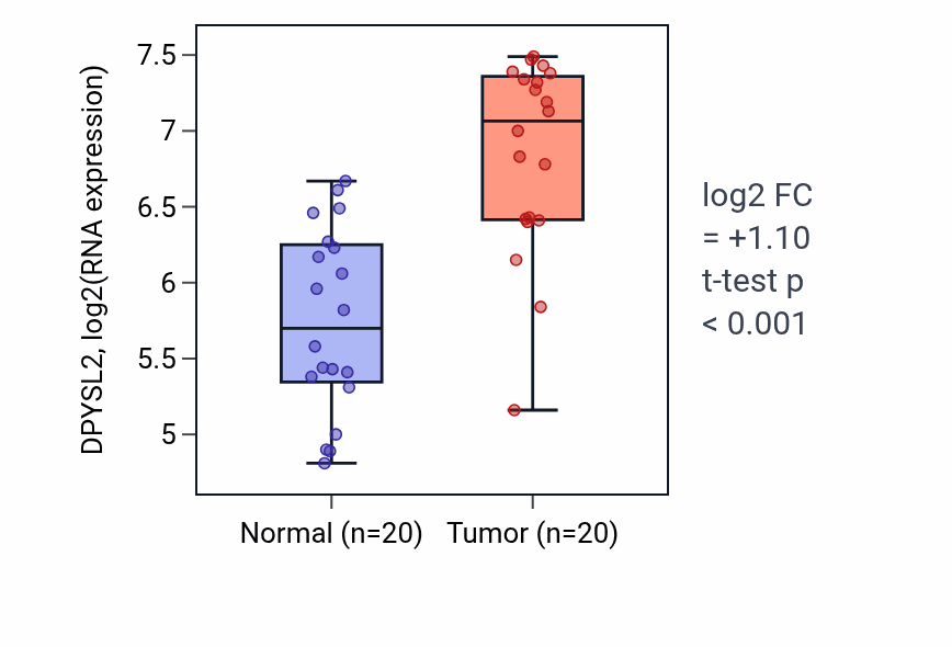 Tumor-vs-normal expression box plot for DPYSL2 in KIRC.