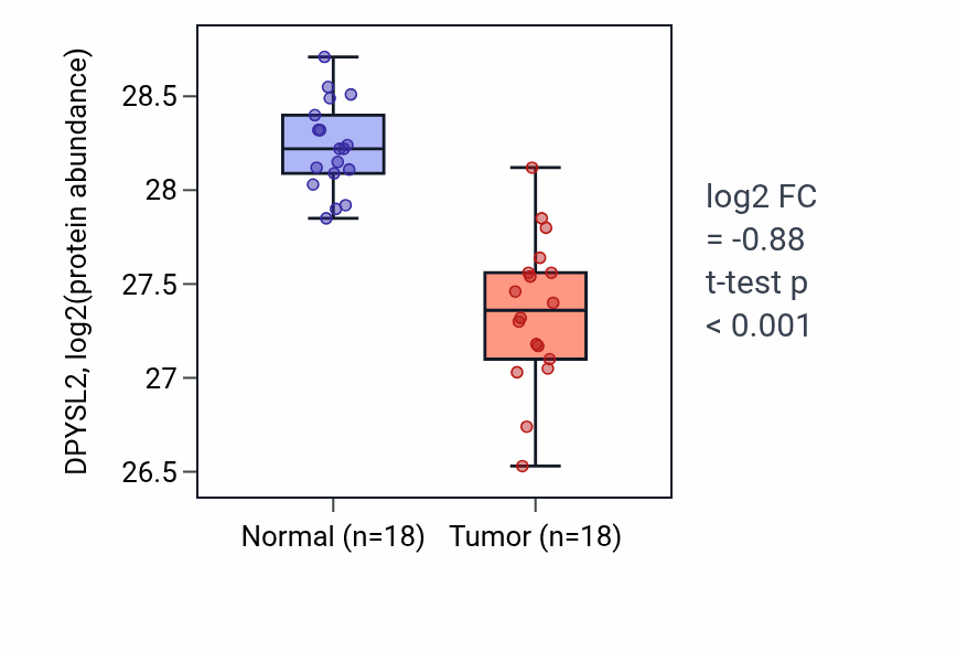 Tumor-vs-normal mass-spec protein box plot for DPYSL2 in COAD.