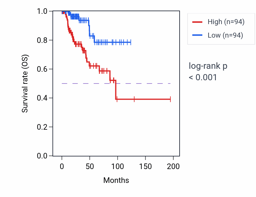 Kaplan&ndash;Meier survival curve for DPYSL3 RNA expression in KIRP: high vs low expression groups.