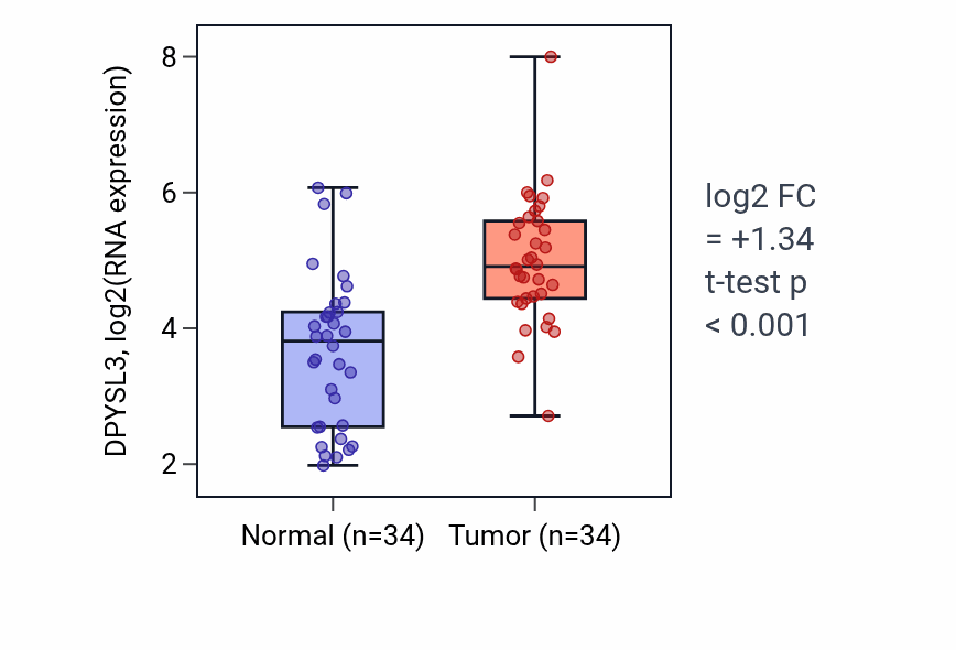 Tumor-vs-normal expression box plot for DPYSL3 in KIRC.