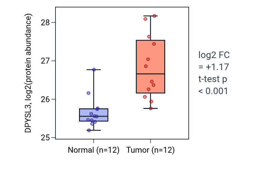Tumor-vs-normal mass-spec protein box plot for DPYSL3 in CCRCC.