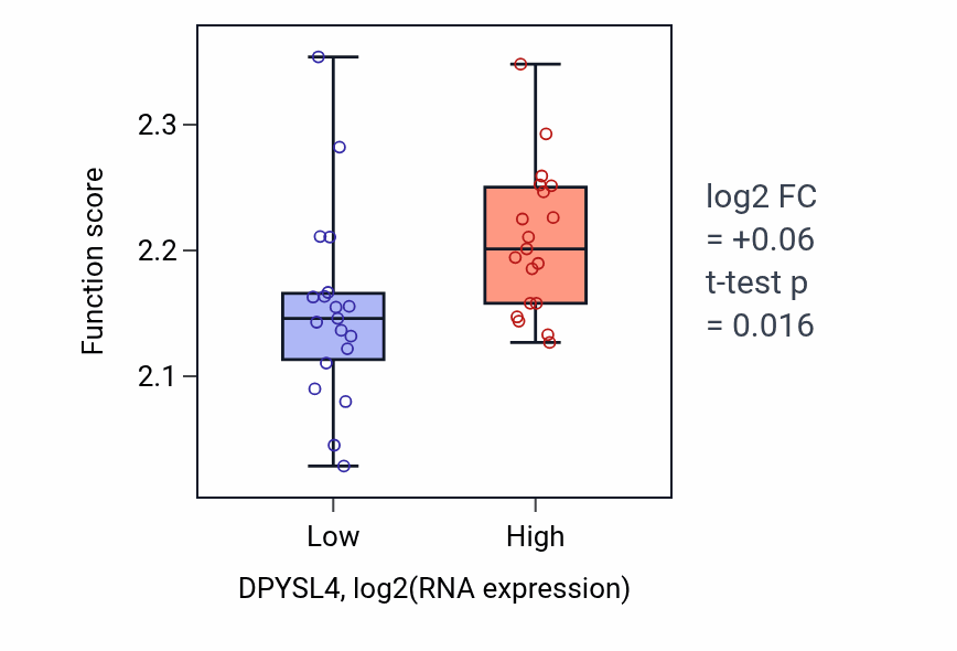 Box plot of Negative regulation of syncytium formation by plasma membrane fusion in DPYSL4-low vs DPYSL4-high samples in BONE.