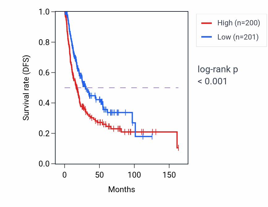 Kaplan&ndash;Meier survival curve for DPYSL4 RNA expression in BLCA: high vs low expression groups.