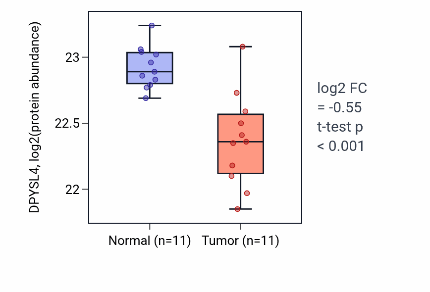 Tumor-vs-normal mass-spec protein box plot for DPYSL4 in LUAD.