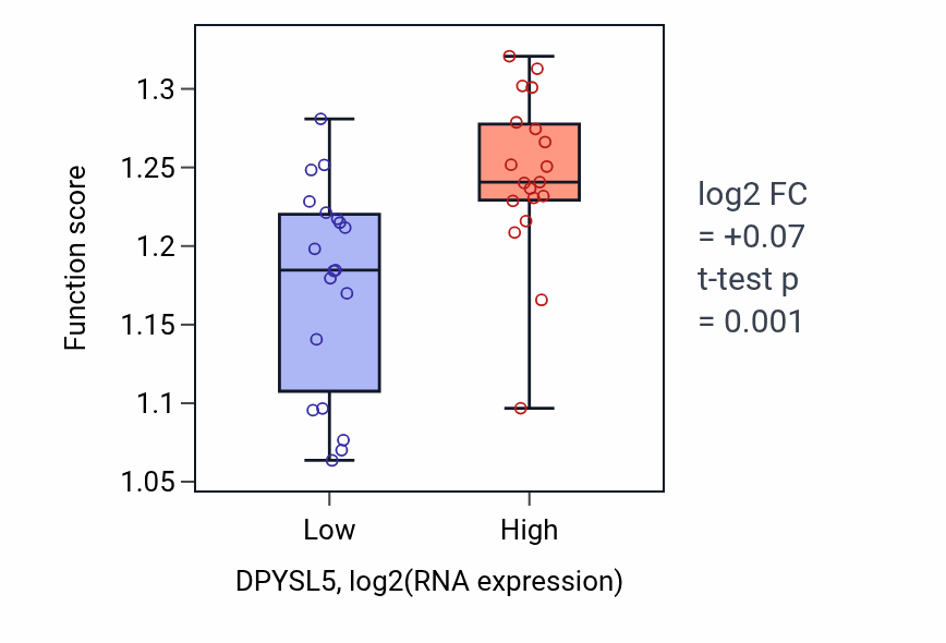 Box plot of Positive regulation of double-strand break repair via homologous recombination in DPYSL5-low vs DPYSL5-high samples in BONE.