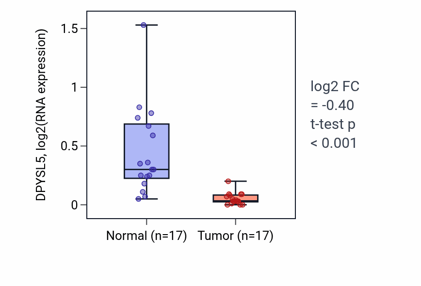 Tumor-vs-normal expression box plot for DPYSL5 in COAD.