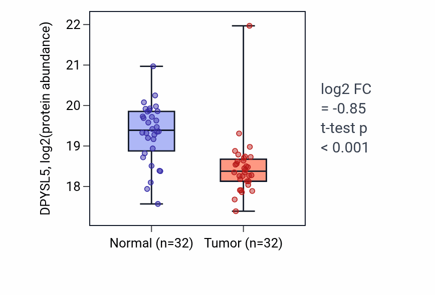 Tumor-vs-normal mass-spec protein box plot for DPYSL5 in HNSC.