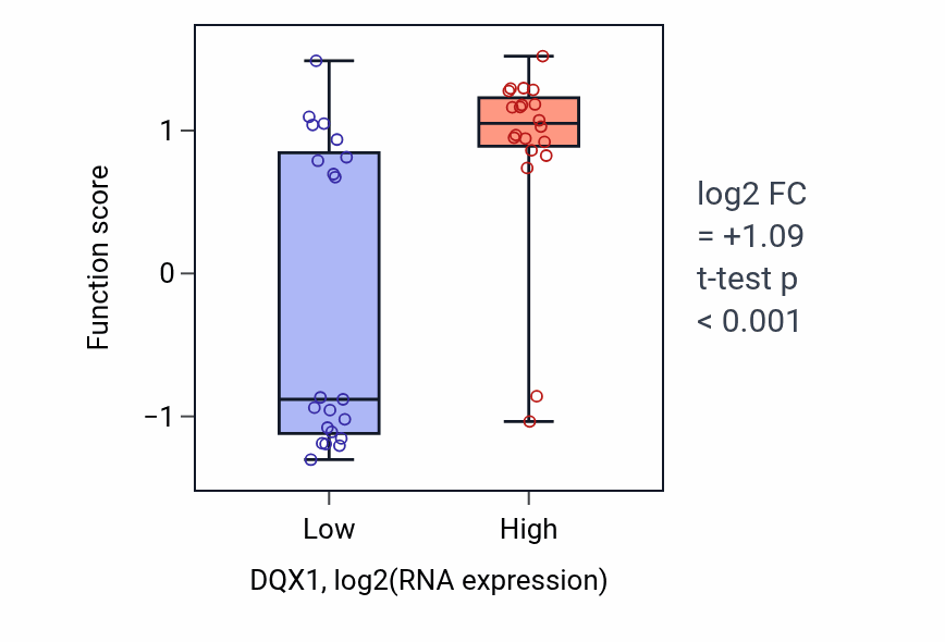 Box plot of Branching morphogenesis of a nerve in DQX1-low vs DQX1-high samples in STOMACH.