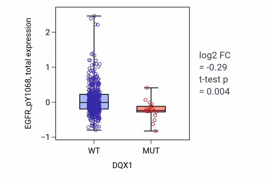 Box plot of EGFR_pY1068 in DQX1-low vs DQX1-high samples in UCEC.