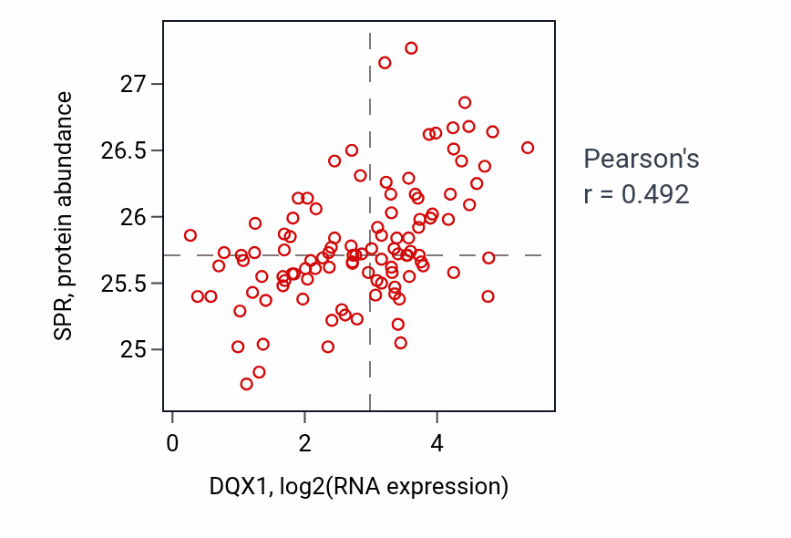 Per-sample scatter of DQX1 vs SPR in LSCC (Pearson r = 0.49).