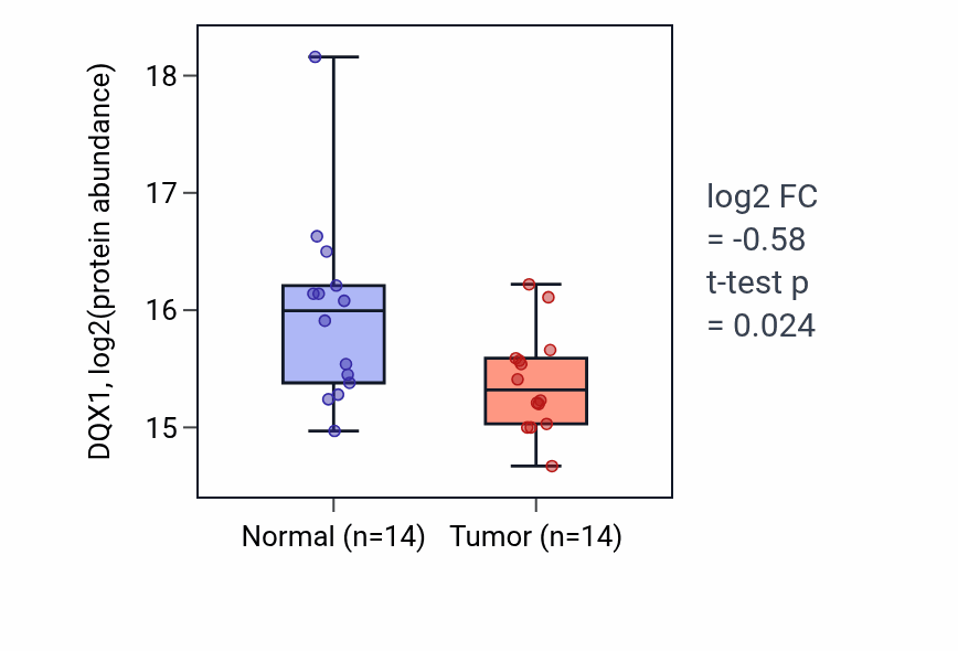 Tumor-vs-normal mass-spec protein box plot for DQX1 in HNSC.