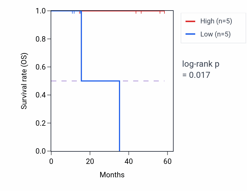 Kaplan&ndash;Meier survival curve for DQX1 mass-spec protein-high vs -low samples in LSCC.