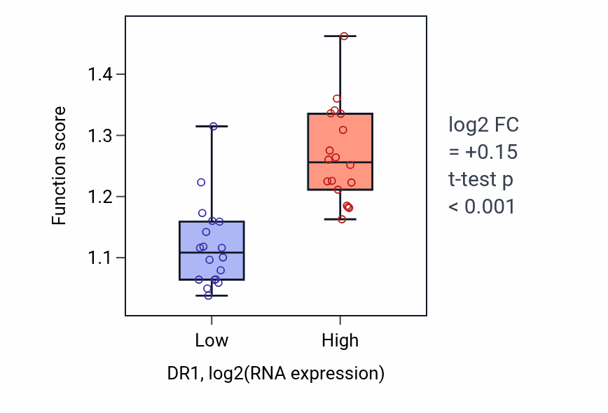 Box plot of Negative regulation of RNA polymerase II transcription preinitiation complex assembly in DR1-low vs DR1-high samples in URINARY_TRACT.