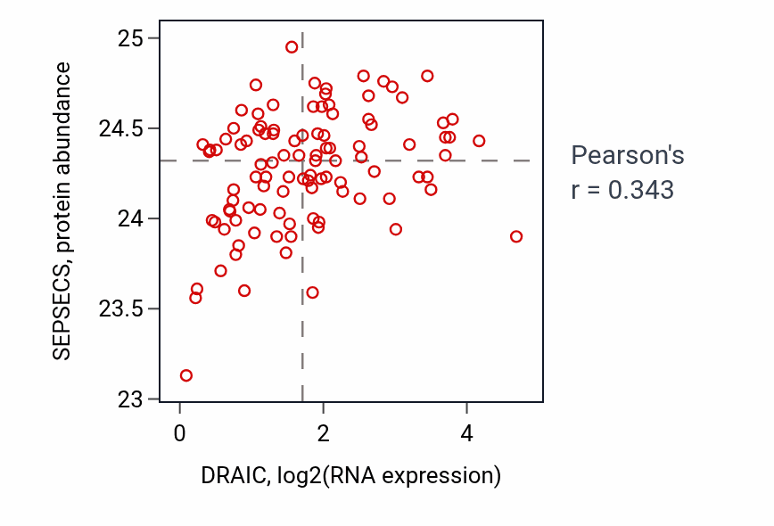 Per-sample scatter of DRAIC vs SEPSECS in CCRCC (Pearson r = 0.34).