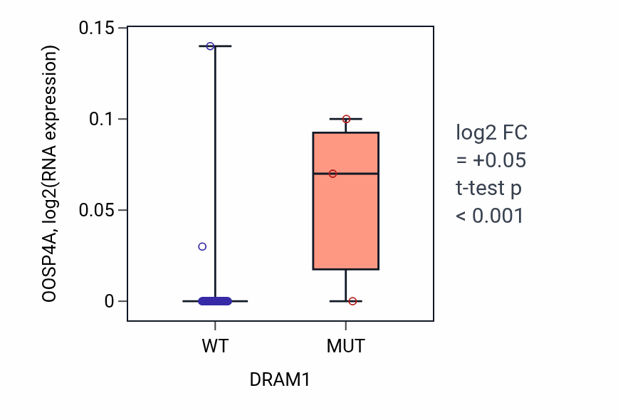 Box plot of OOSP4A in DRAM1-low vs DRAM1-high samples in SOFT_TISSUE.