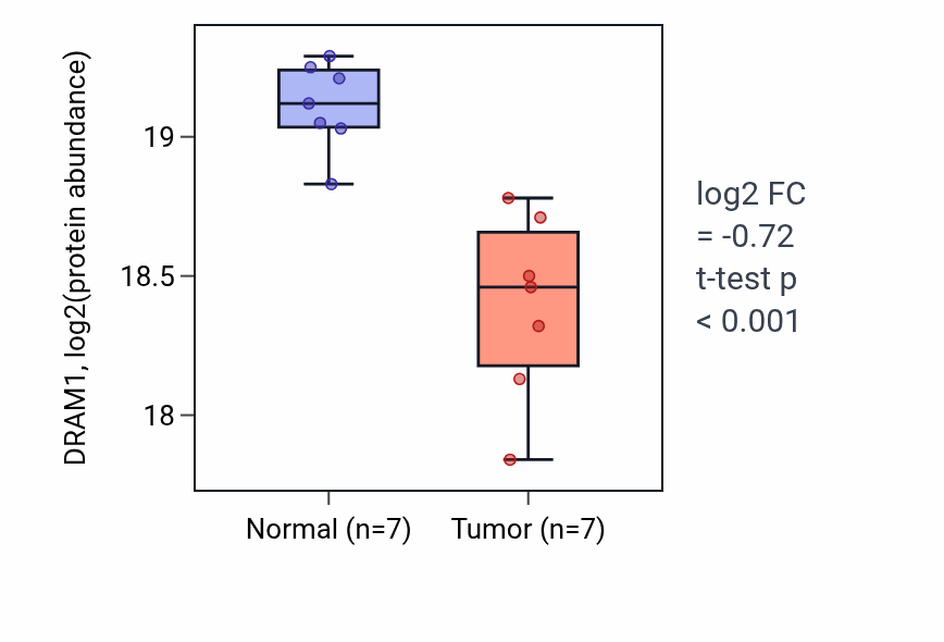 Tumor-vs-normal mass-spec protein box plot for DRAM1 in LUAD.