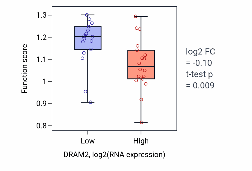 Box plot of Regulation of tRNA catabolic process in DRAM2-low vs DRAM2-high samples in URINARY_TRACT.