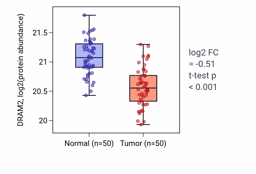 Tumor-vs-normal mass-spec protein box plot for DRAM2 in LSCC.