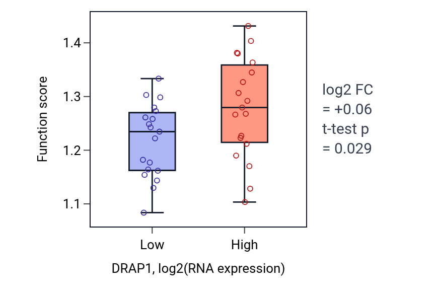 Box plot of Protein depolymerization in DRAP1-low vs DRAP1-high samples in BONE.
