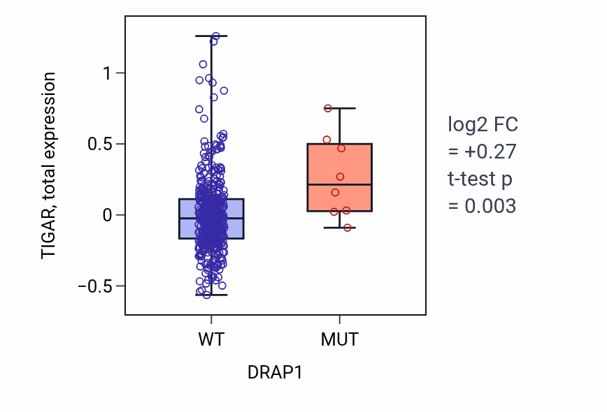 Box plot of TIGAR in DRAP1-low vs DRAP1-high samples in UCEC.