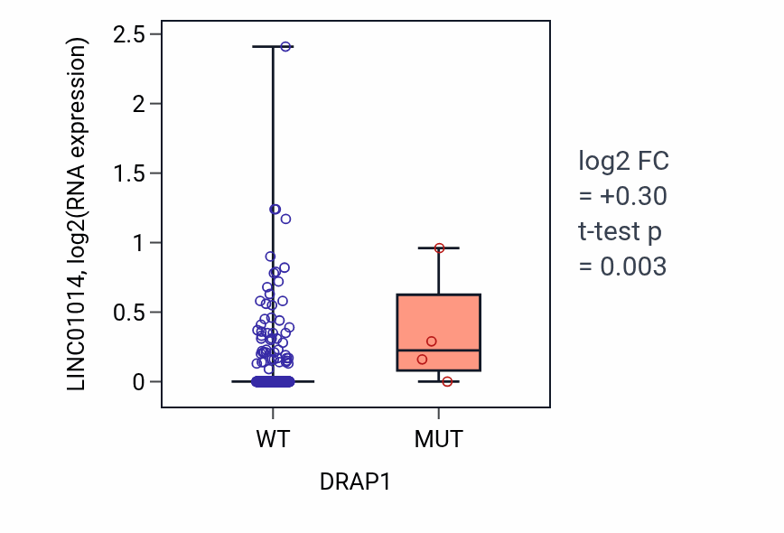 Box plot of LINC01014 in DRAP1-low vs DRAP1-high samples in COAD.