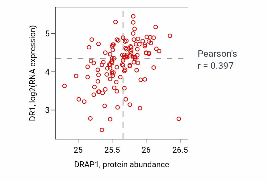 Per-sample scatter of DRAP1 vs DR1 in BRCA (Pearson r = 0.40).
