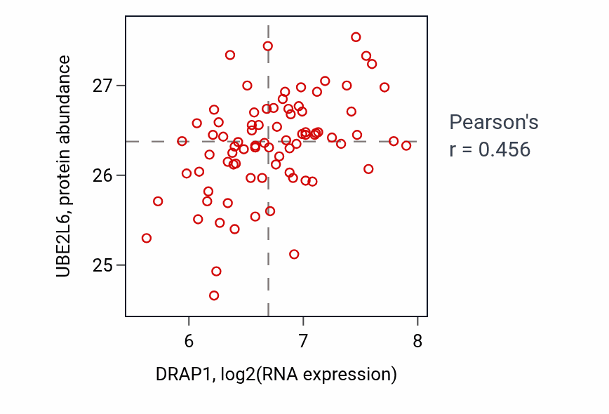 Per-sample scatter of DRAP1 vs UBE2L6 in OV (Pearson r = 0.46).