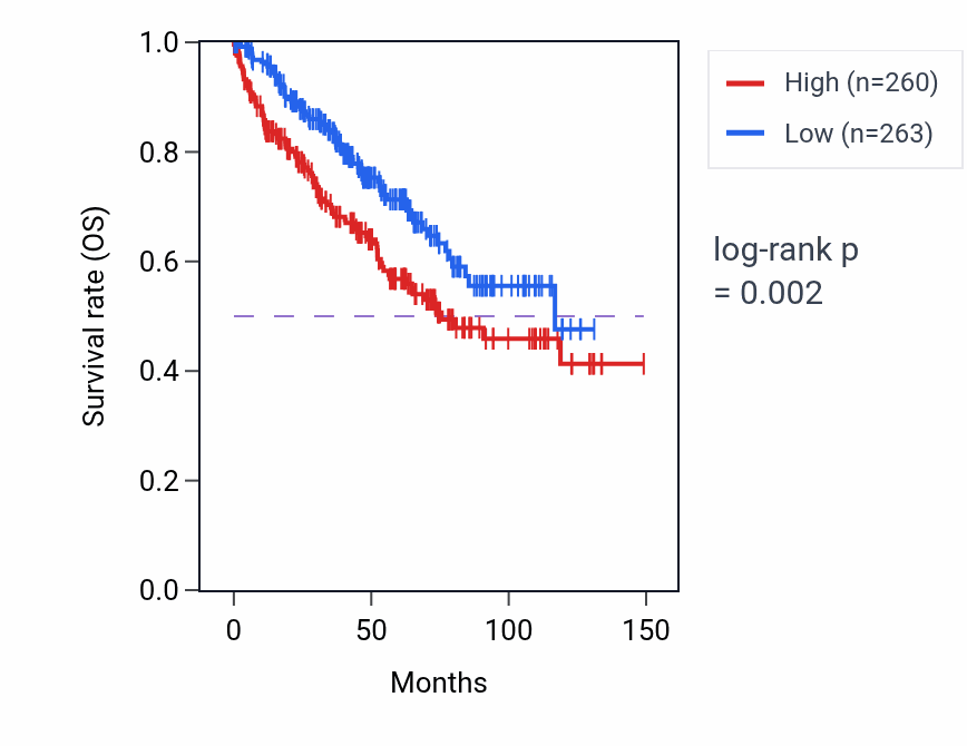 Kaplan&ndash;Meier survival curve for DRAP1 RNA expression in KIRC: high vs low expression groups.