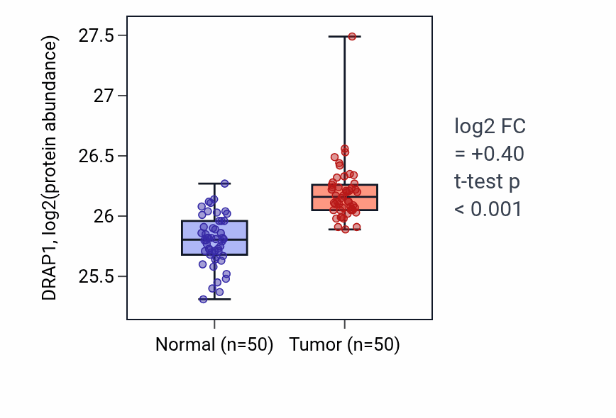 Tumor-vs-normal mass-spec protein box plot for DRAP1 in LSCC.