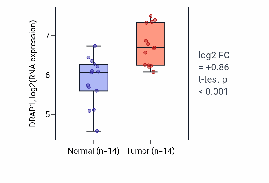 Tumor-vs-normal expression box plot for DRAP1 RNA in KIRC.