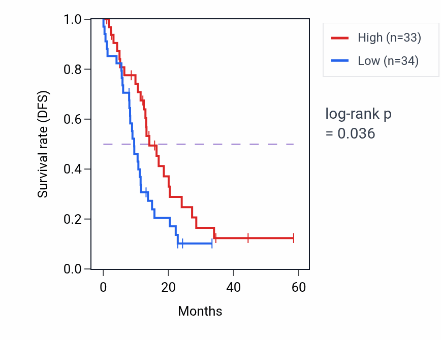 Kaplan&ndash;Meier survival curve for DRAP1 mass-spec protein-high vs -low samples in PDAC.