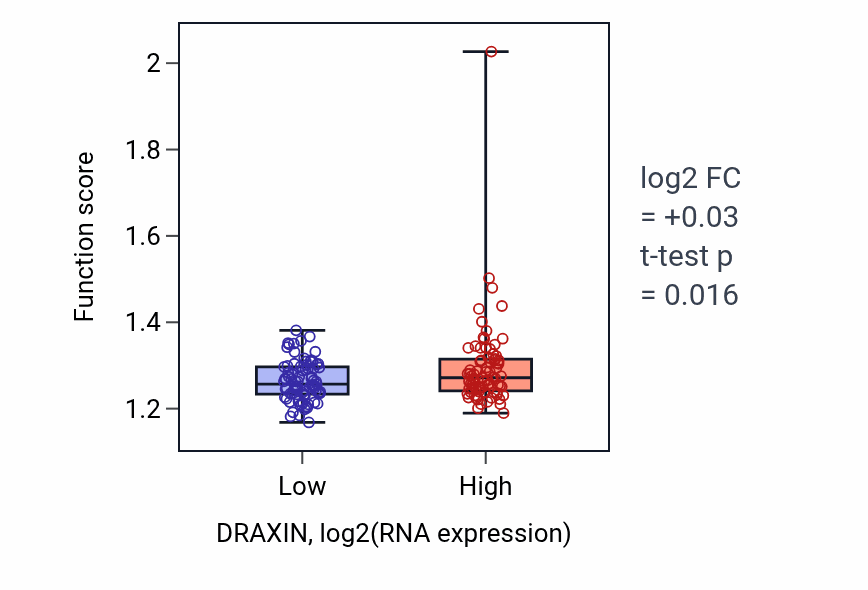 Box plot of Positive regulation of proteasomal ubiquitin-dependent protein catabolic process in DRAXIN-low vs DRAXIN-high samples in ESCA.
