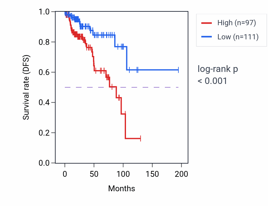 Kaplan&ndash;Meier survival curve for DRAXIN RNA expression in KIRP: high vs low expression groups.