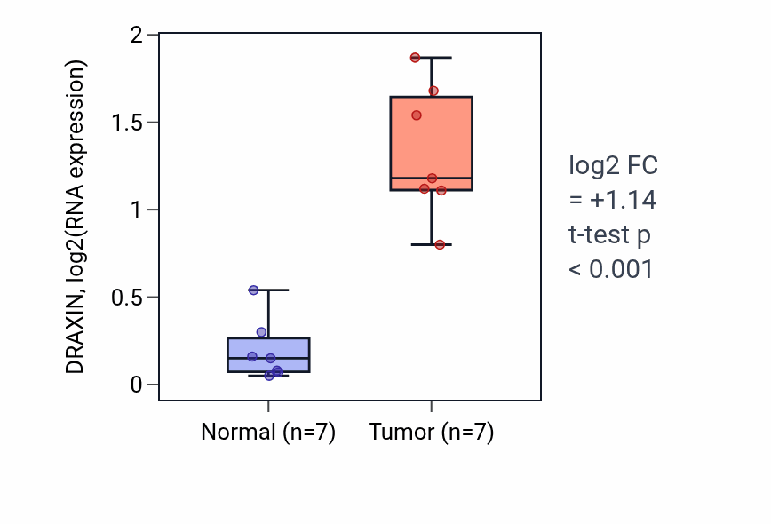 Tumor-vs-normal expression box plot for DRAXIN in THCA.