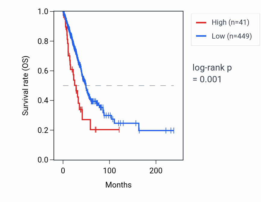 Kaplan&ndash;Meier survival curve for DRAXINP1 RNA expression in LUAD: high vs low expression groups.